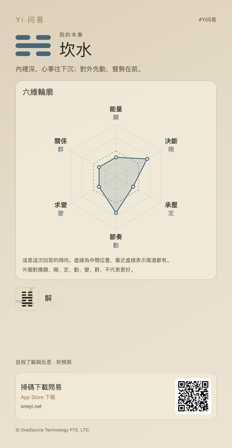 固定示例答卷產生的坎水本象分享圖，包含六維輪廓與下載 QR 碼